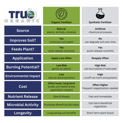 True Organic Blood Meal – High-Nitrogen Organic Fertilizer for Rapid Vegetative Growth – 3lb Bag Covers 104 Sq. Ft.