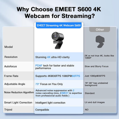 EMEET S600 4K Webcam for Streaming, Sony 1/2.55'' Sensor, PDAF Autofocus