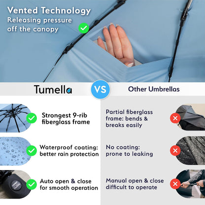 TUMELLA Strongest Windproof Travel Umbrella (Compact, 100MPH Wind-Tested), Light, Portable, One-Handed Use, Automatic Folding Rain Umbrella, Durable, Premium Grip, Fits Car & Backpack