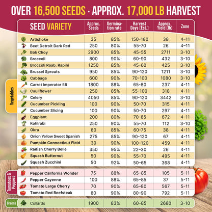 55 Vegetable Seeds Variety Pack - 35,600+ Non-GMO Heirloom Seeds for Planting Vegetables and Fruits in Individual Seed Packets, Home Garden Seeds for Hydroponic, Indoor and Outdoors Gardening