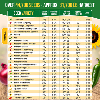 55 Vegetable Seeds Variety Pack - 35,600+ Non-GMO Heirloom Seeds for Planting Vegetables and Fruits in Individual Seed Packets, Home Garden Seeds for Hydroponic, Indoor and Outdoors Gardening